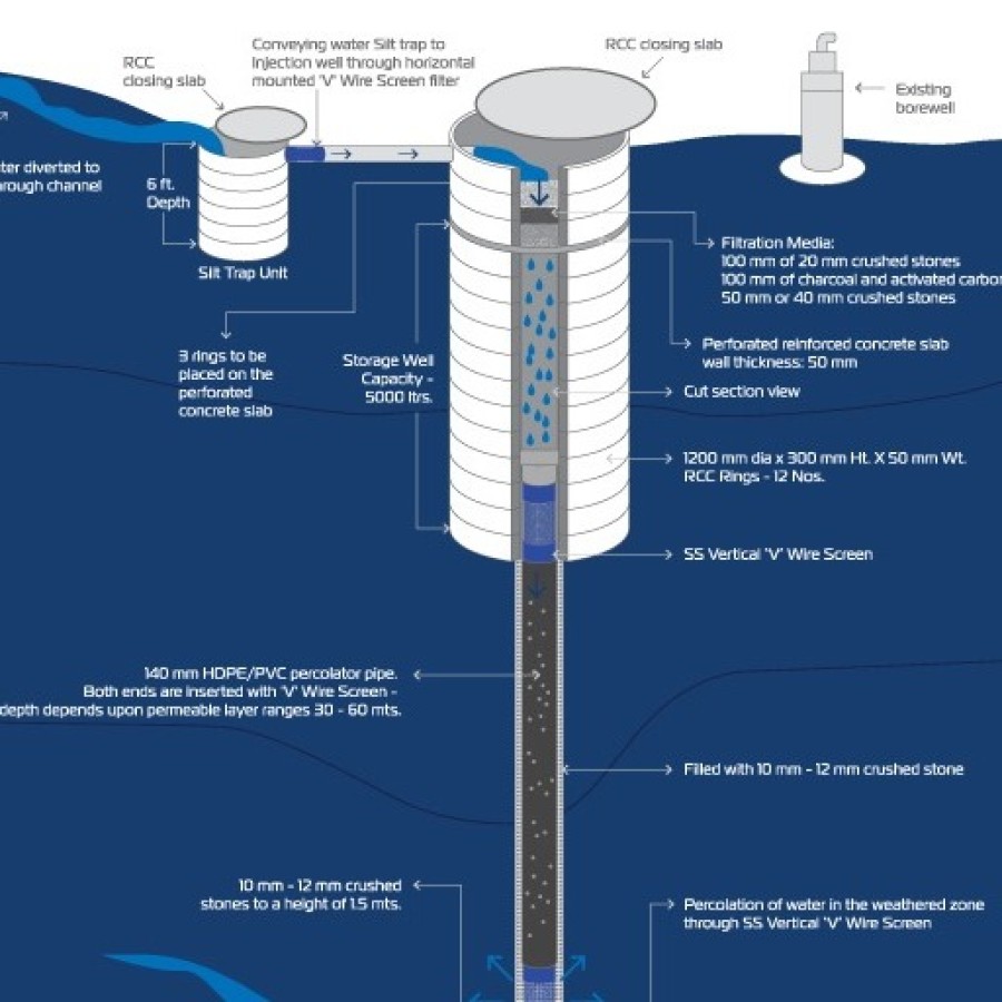 Ground Water Recharging - Injection Well