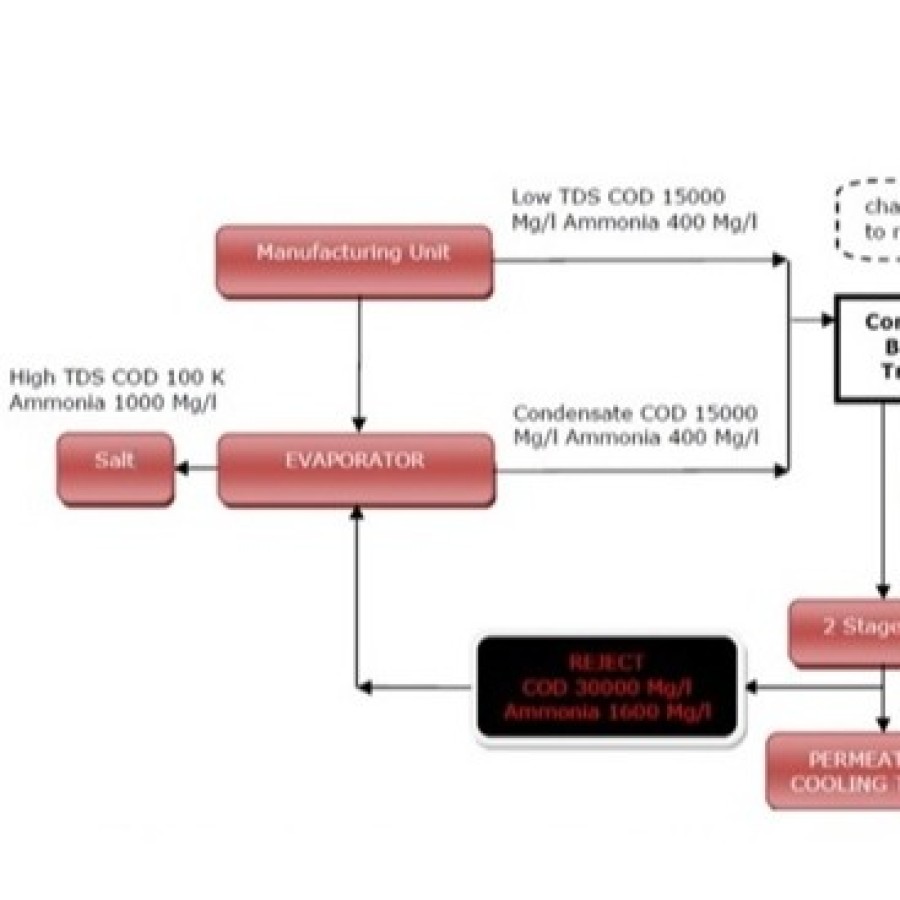 Pharma – API Biological treatment or COD Reduction