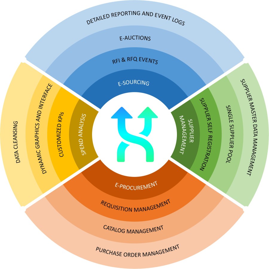 E-Auction platform (Forward and Reverse Auction)