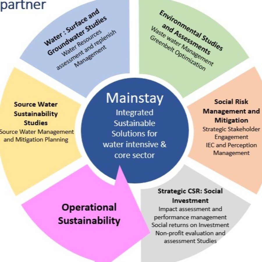 Source Vulnerability Assessments / Ground and Surface water