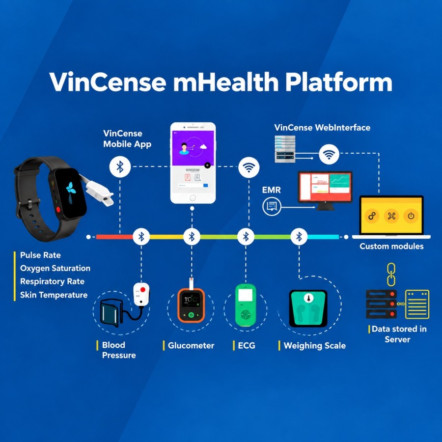 VinCense mHealth Platform