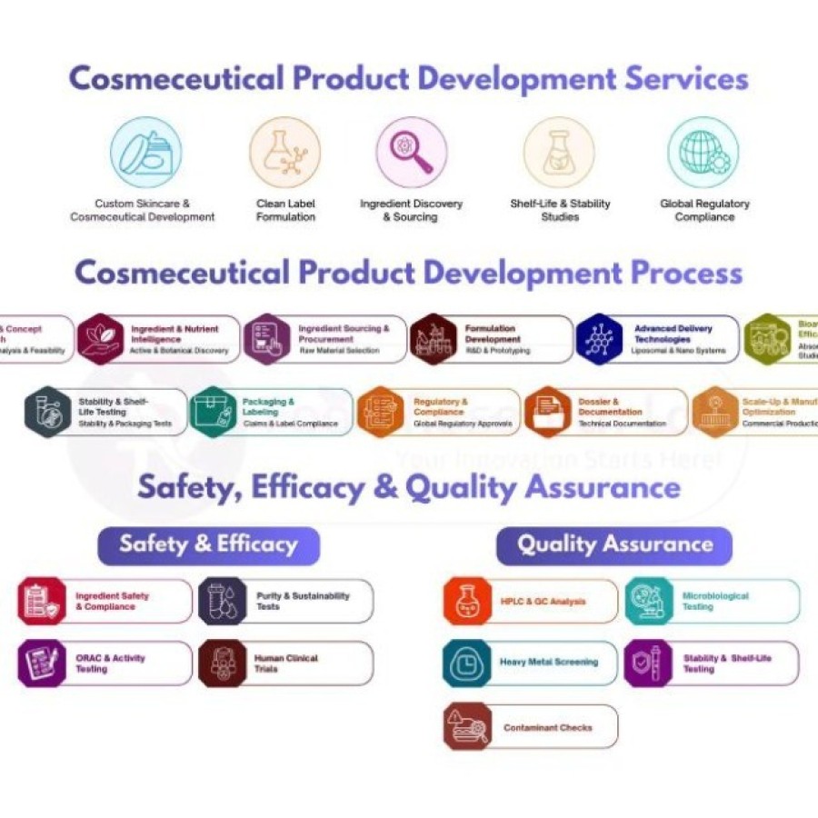 Cosmeceutical & Personal Care Product Development